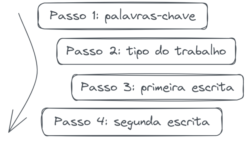 Figura 2 - Os 4 passos para a criação do título do seu TCC.